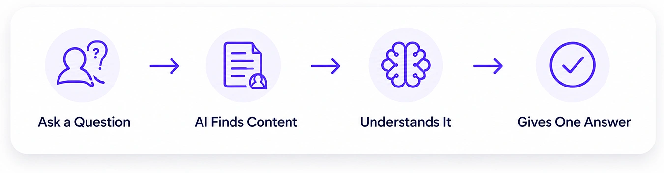 Large Language Model Optimization for AI search