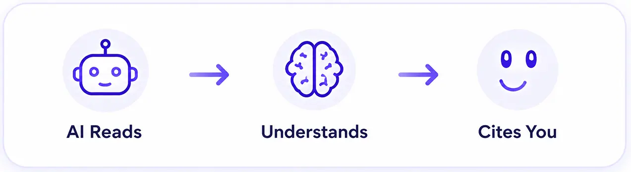 AI-powered search analyzing structured website content for GEO